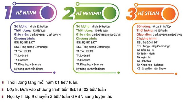 Điểm danh các trường THCS tư thục, quốc tế tại quận Cầu Giấy: Có 1 trường siêu hot, 3 năm liên tiếp có lớp 100% đỗ trường chuyên - Ảnh 5. Điểm danh các trường THCS tư thục, quốc tế tại quận Cầu Giấy: Có 1 trường siêu hot, 3 năm liên tiếp có lớp 100% đỗ trường chuyên - Ảnh 5.