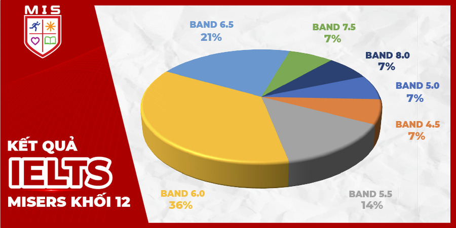 TỔNG KẾT KHOÁ IELTS – MISER 12 KHỐI D
