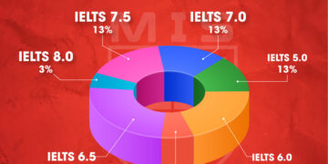 THÀNH TÍCH IELTS ẤN TƯỢNG CỦA MISERS – BƯỚC ĐẦU CHINH PHỤC CÁNH CỬA ĐẠI HỌC