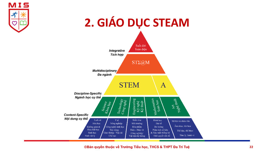 CHƯƠNG TRÌNH STEAM KHỐI THCS NĂM HỌC 2022 – 2023
