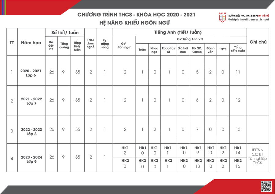 THCS MIS – NIÊN KHÓA 2020 – 2024, LỘ TRÌNH TĂNG CƯỜNG TIẾNG ANH