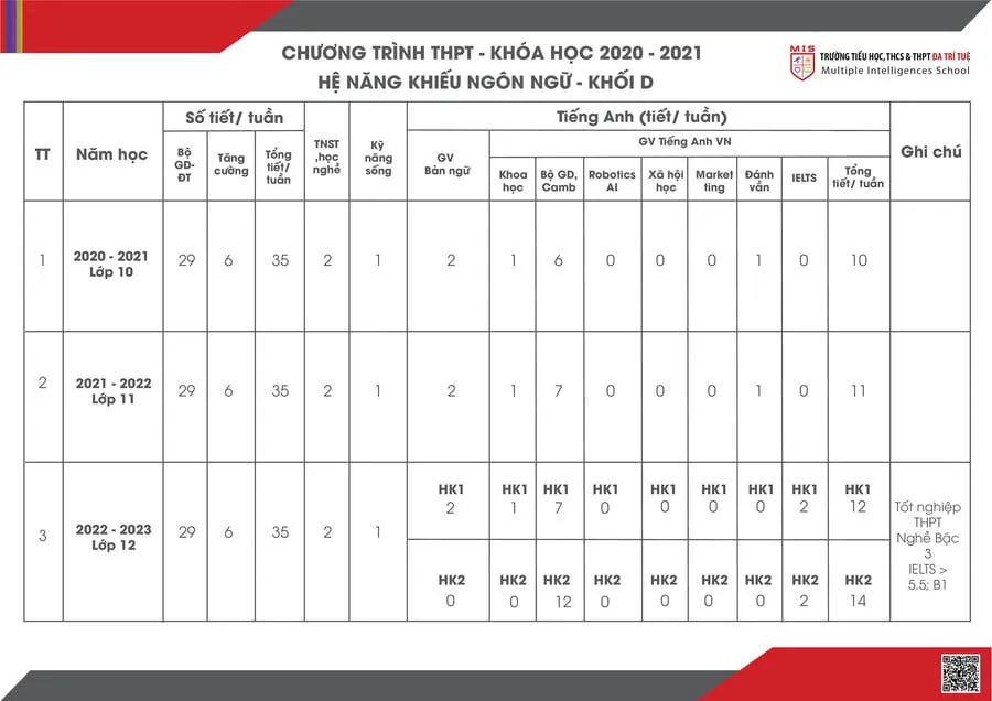 THPT MIS – NIÊN KHÓA 2020 – 2023, LỘ TRÌNH TĂNG CƯỜNG TIẾNG ANH