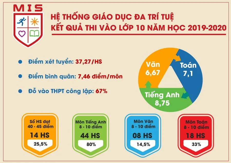 KỂT QUẢ THI VÀO LỚP 10 NĂM HỌC 2019-2020 CỦA MISERS