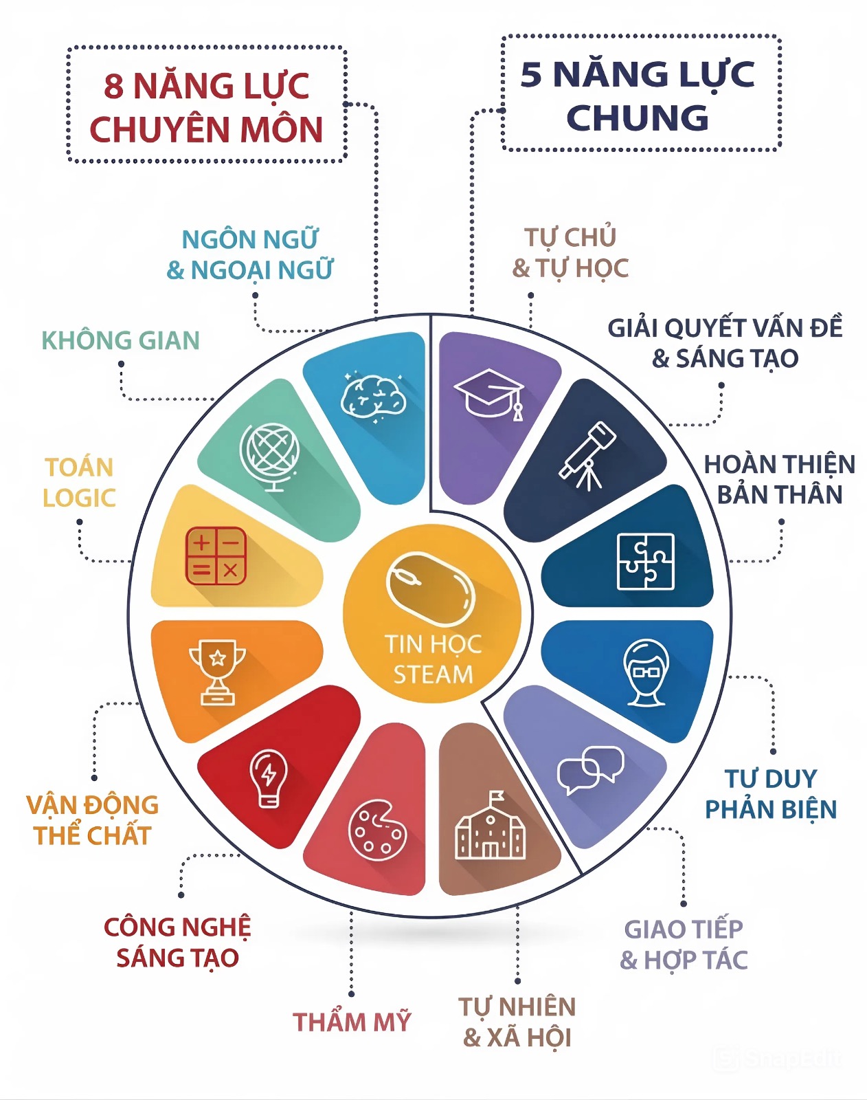 8 Năng Lực Chuyên Môn & 5 Năng Lực Chung tại MIS